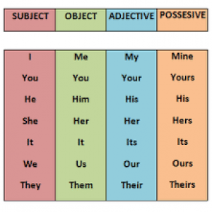 Possessive Pronoun: Pengertian Dan Contoh Kalimatnya Dalam Bahasa Inggris