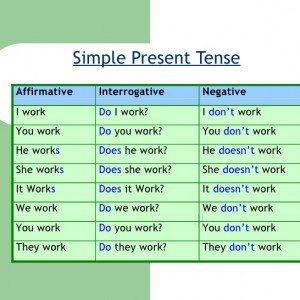 Present Simple Tenses : Pengertian, Fungsi, Rumus, Dan Contoh Kalimatnya Dalam Bahasa Inggris