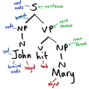 Linguistic: Pengertian Syntax Dan Penjelasan Serta Contohnnya