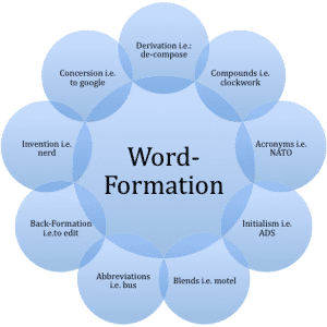 Word Formation: Pengertian, Proses pembentukan, Jenis Dan Contoh Kalimat Dalam Bahasa Inggris