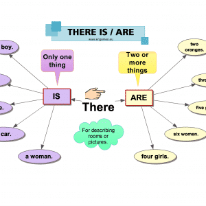 there-is-there-are-mind-map